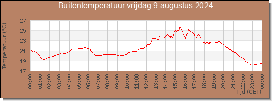 24 uurs temperatuur