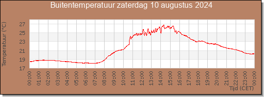 24 uurs temperatuur