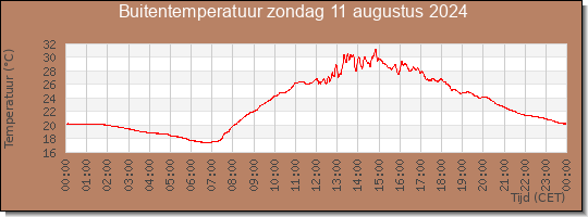 24 uurs temperatuur