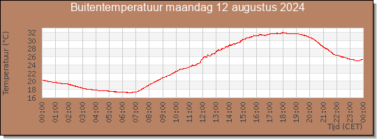 24 uurs temperatuur