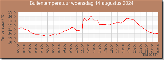 24 uurs temperatuur