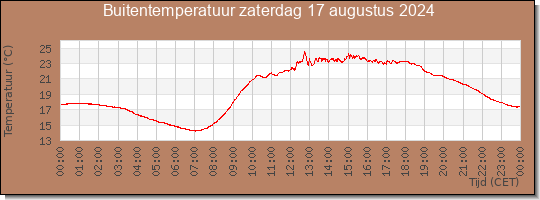 24 uurs temperatuur