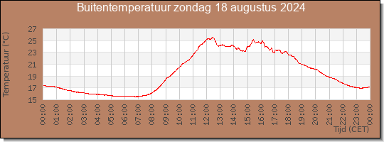 24 uurs temperatuur