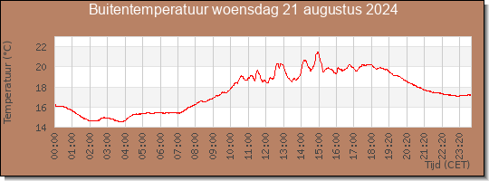 24 uurs temperatuur