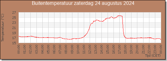 24 uurs temperatuur