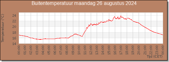 24 uurs temperatuur