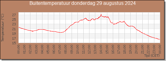 24 uurs temperatuur