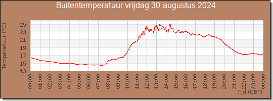 24 uurs temperatuur