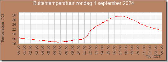 24 uurs temperatuur