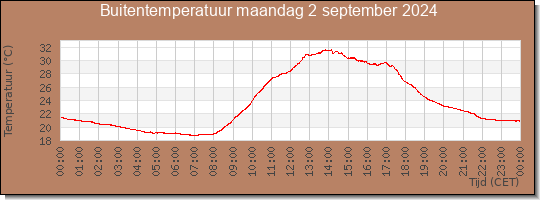 24 uurs temperatuur