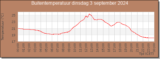 24 uurs temperatuur