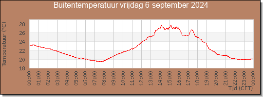 24 uurs temperatuur