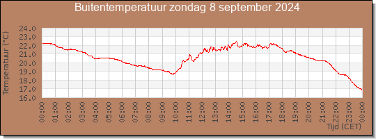 24 uurs temperatuur