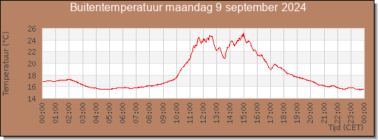 24 uurs temperatuur