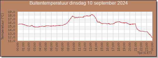 24 uurs temperatuur