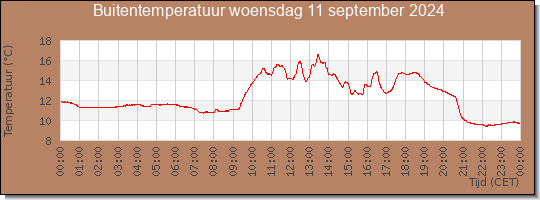 24 uurs temperatuur