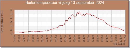 24 uurs temperatuur