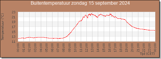 24 uurs temperatuur