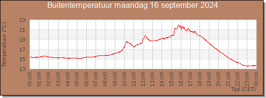 24 uurs temperatuur