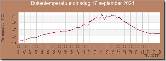 24 uurs temperatuur