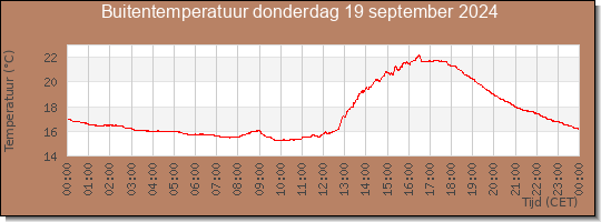 24 uurs temperatuur