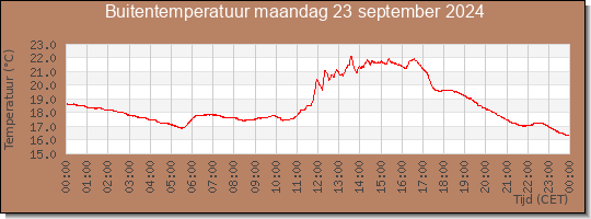 24 uurs temperatuur