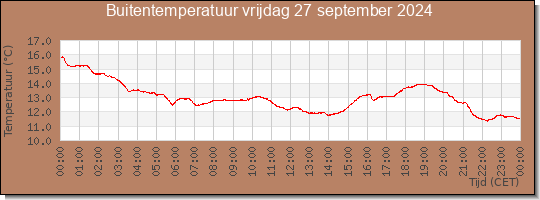 24 uurs temperatuur