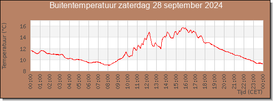 24 uurs temperatuur