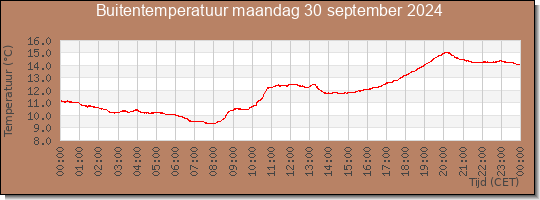 24 uurs temperatuur