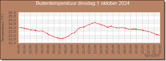 24 uurs temperatuur