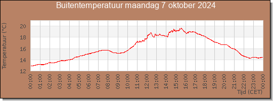 24 uurs temperatuur