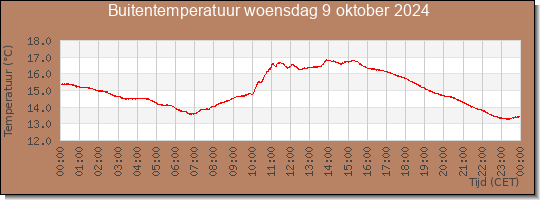 24 uurs temperatuur