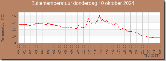 24 uurs temperatuur