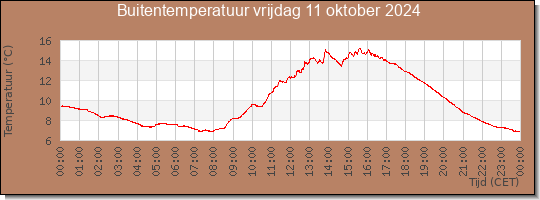 24 uurs temperatuur