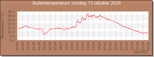 24 uurs temperatuur