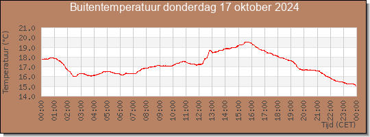 24 uurs temperatuur