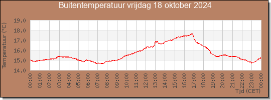 24 uurs temperatuur