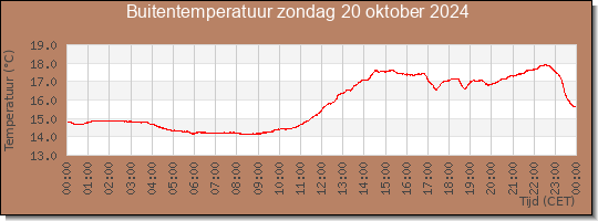 24 uurs temperatuur