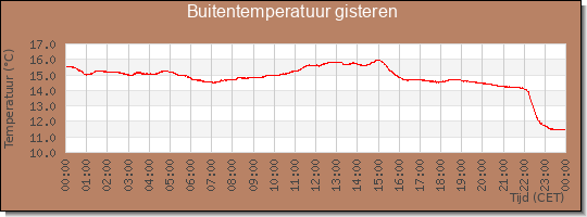 24 uurs temperatuur