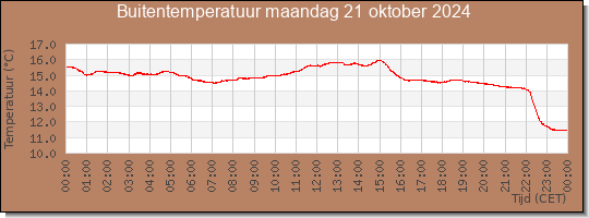 24 uurs temperatuur