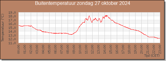 24 uurs temperatuur