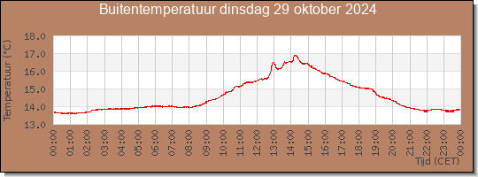 24 uurs temperatuur