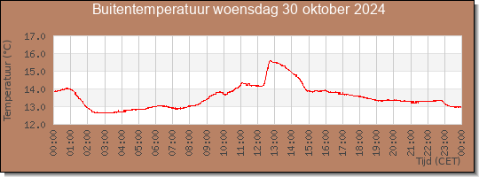 24 uurs temperatuur