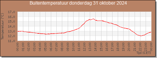 24 uurs temperatuur