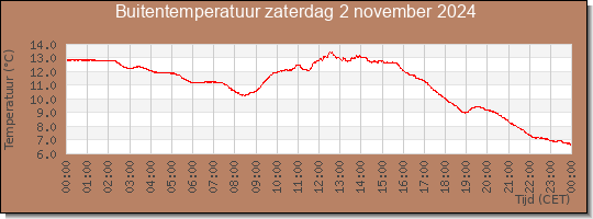 24 uurs temperatuur