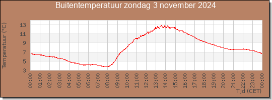 24 uurs temperatuur