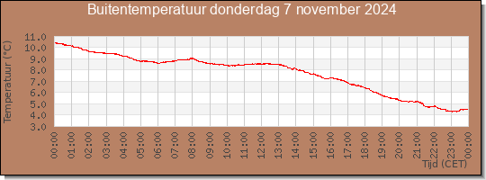 24 uurs temperatuur