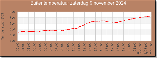 24 uurs temperatuur