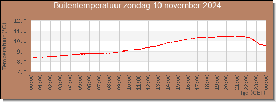 24 uurs temperatuur