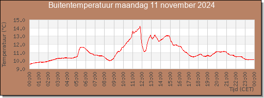 24 uurs temperatuur